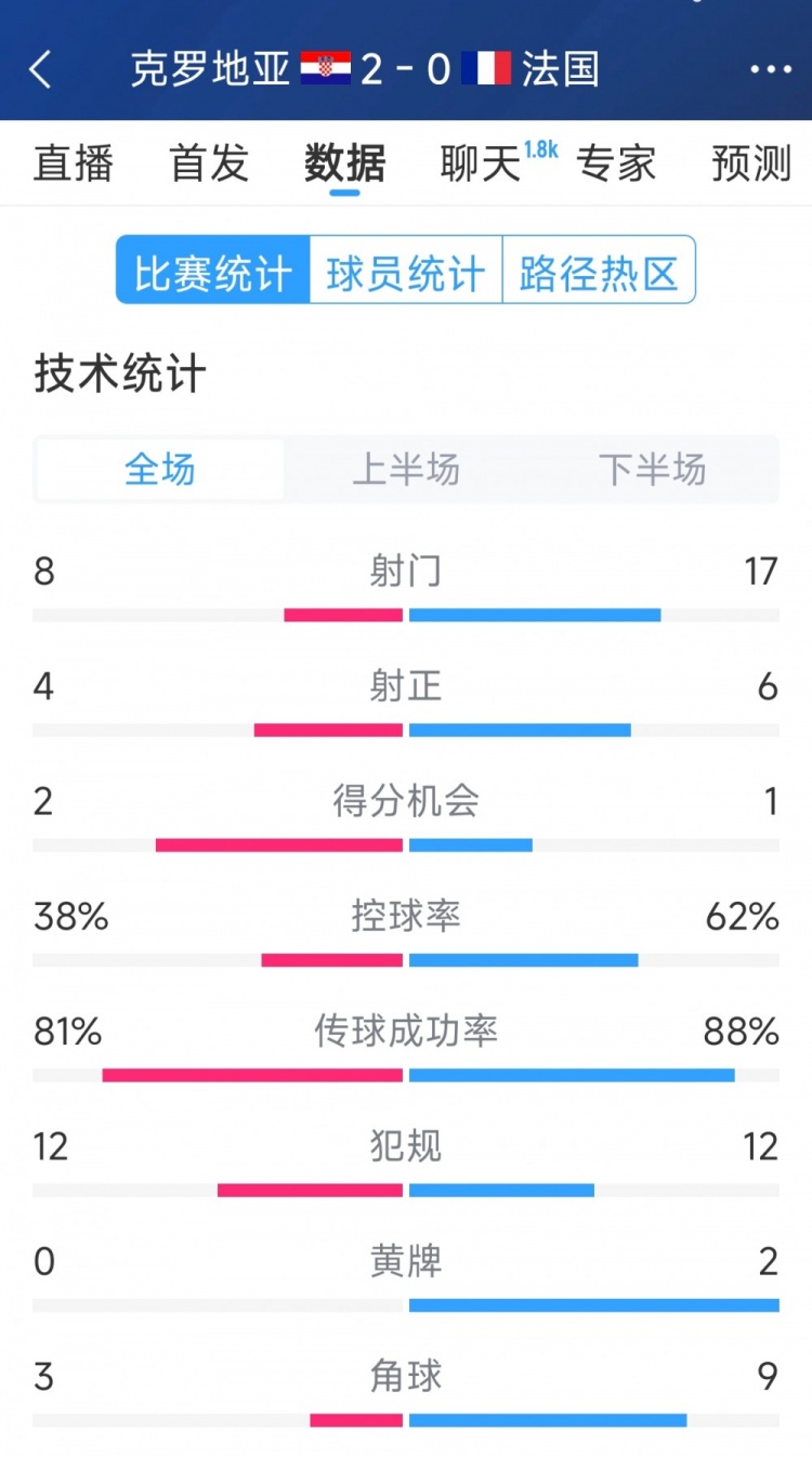  效率差距，法國(guó)0-2克羅地亞全場(chǎng)數(shù)據(jù)：射門(mén)17-8，射正6-4