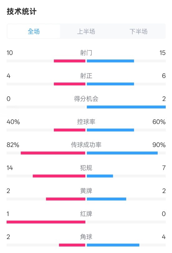  荷蘭2-2西班牙數(shù)據(jù)：射門(mén)10-15，射正4-6，控球40%-60%，紅牌1-0