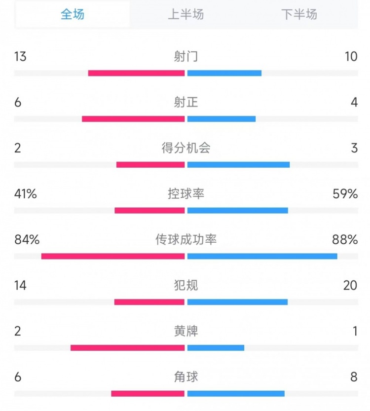  意大利vs德國(guó)數(shù)據(jù)：射門13比10、射正6比4、控球率41%比59%