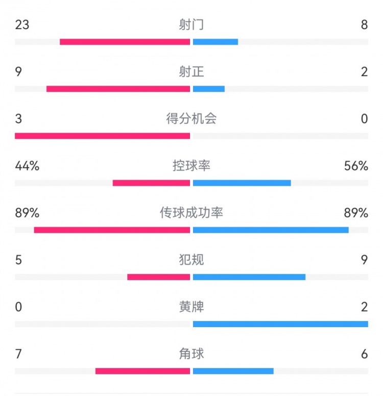  葡萄牙0-1丹麥數(shù)據(jù)：射門8-23，射正2-9，得分機(jī)會(huì)0-3