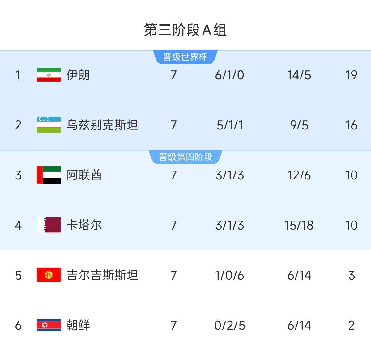  懸念最小的一組！亞洲A組6隊清晰明了：2隊直通 2隊附加 2隊出局
