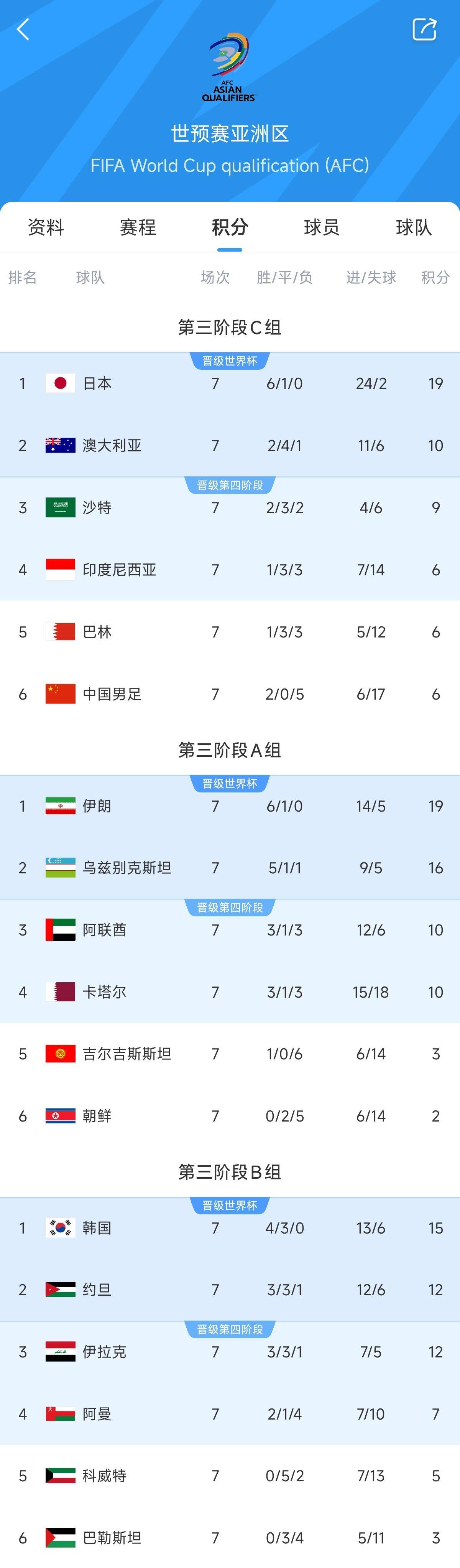  兩大巨無霸！日本&伊朗均6勝1平，前者已直通后者領(lǐng)先第三9分