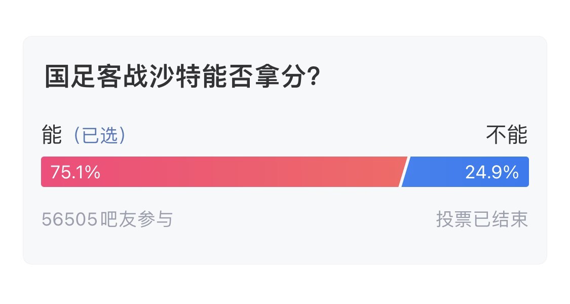  吧友們失望了！56505人參與，75.1%吧友認(rèn)為國足能拿分