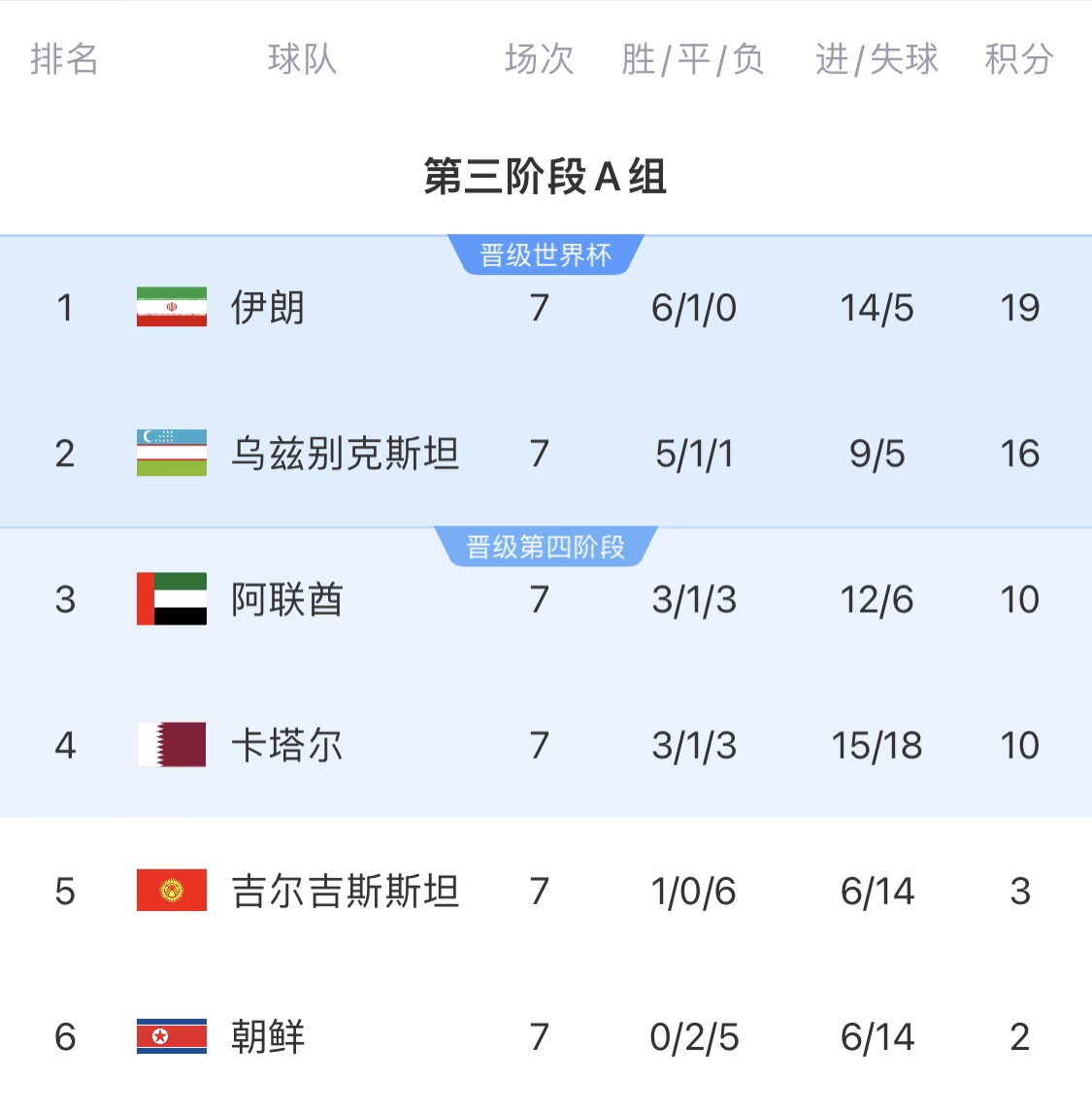  16分小組第二！烏茲別克斯坦有望首進世界杯，胡桑諾夫身價3500萬