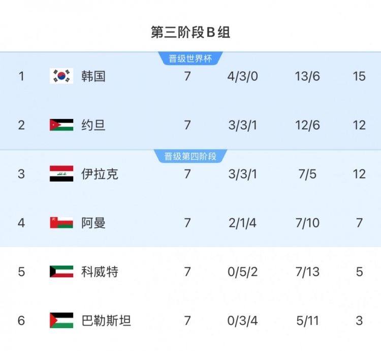  擴軍的福利！B組2/3名約旦&伊拉克合計只進過1次世界杯，直通2選1