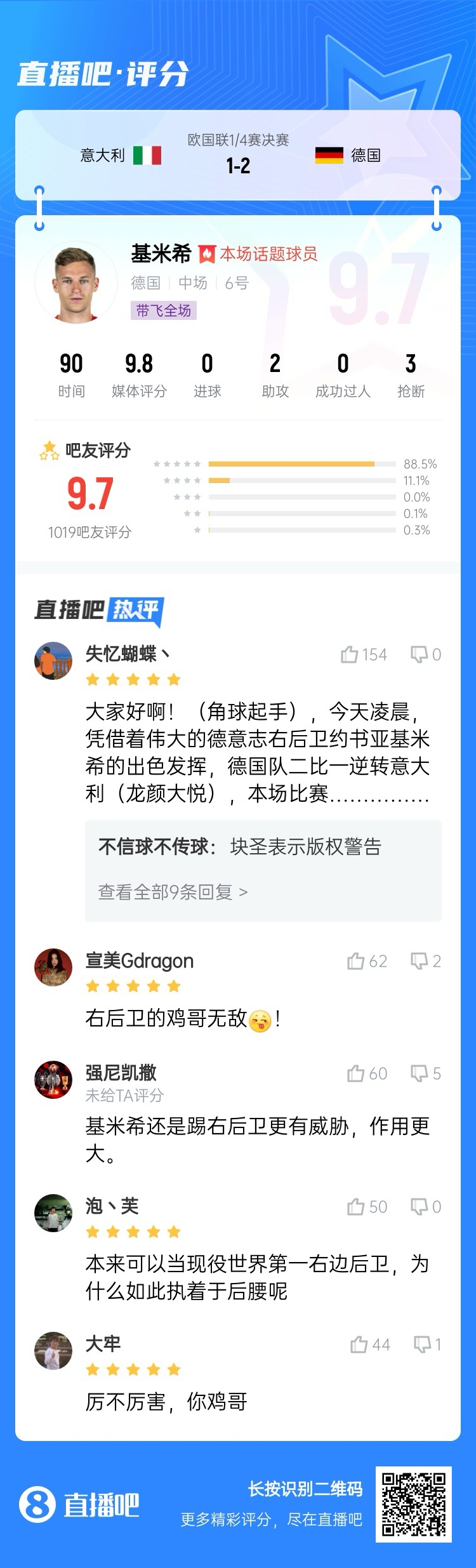  厲不厲害你雞哥！基米希兩助攻主導(dǎo)逆轉(zhuǎn)收獲9.7分：踢右后衛(wèi)無敵