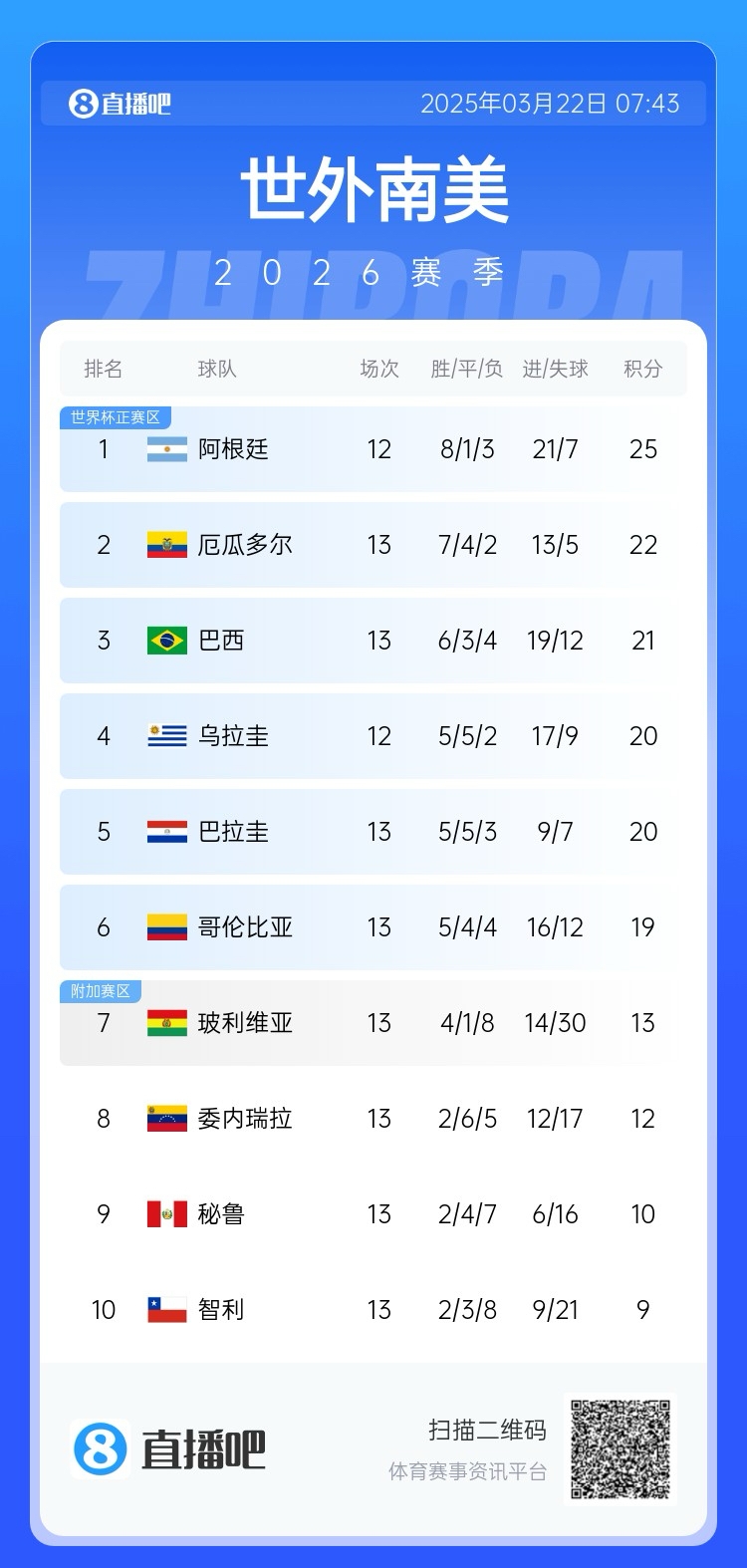  強(qiáng)！厄瓜多爾開局被扣3分，目前3連勝6場(chǎng)不敗，超巴西暫排第二