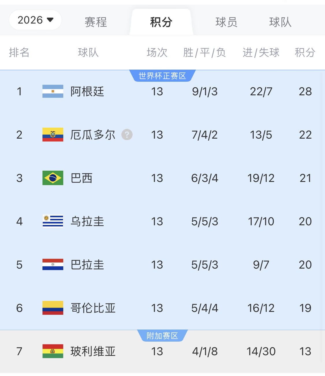  即將出線！阿根廷戰(zhàn)巴西，不敗直通美加墨世界杯，輸了也有機(jī)會(huì)