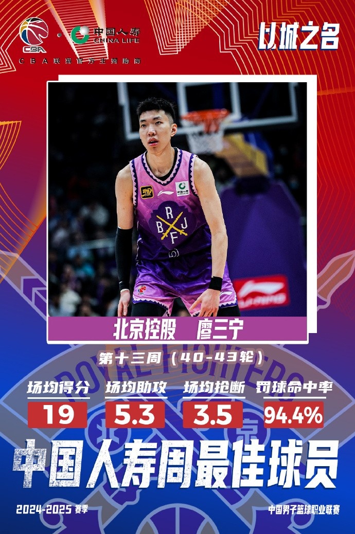  場均19分5.3板5.3助3.5斷1帽！廖三寧當選第十三周周最佳球員