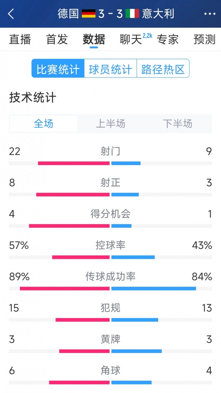  進(jìn)球大戰(zhàn)！德國3-3意大利全場(chǎng)數(shù)據(jù)：射門22-9，射正8-3