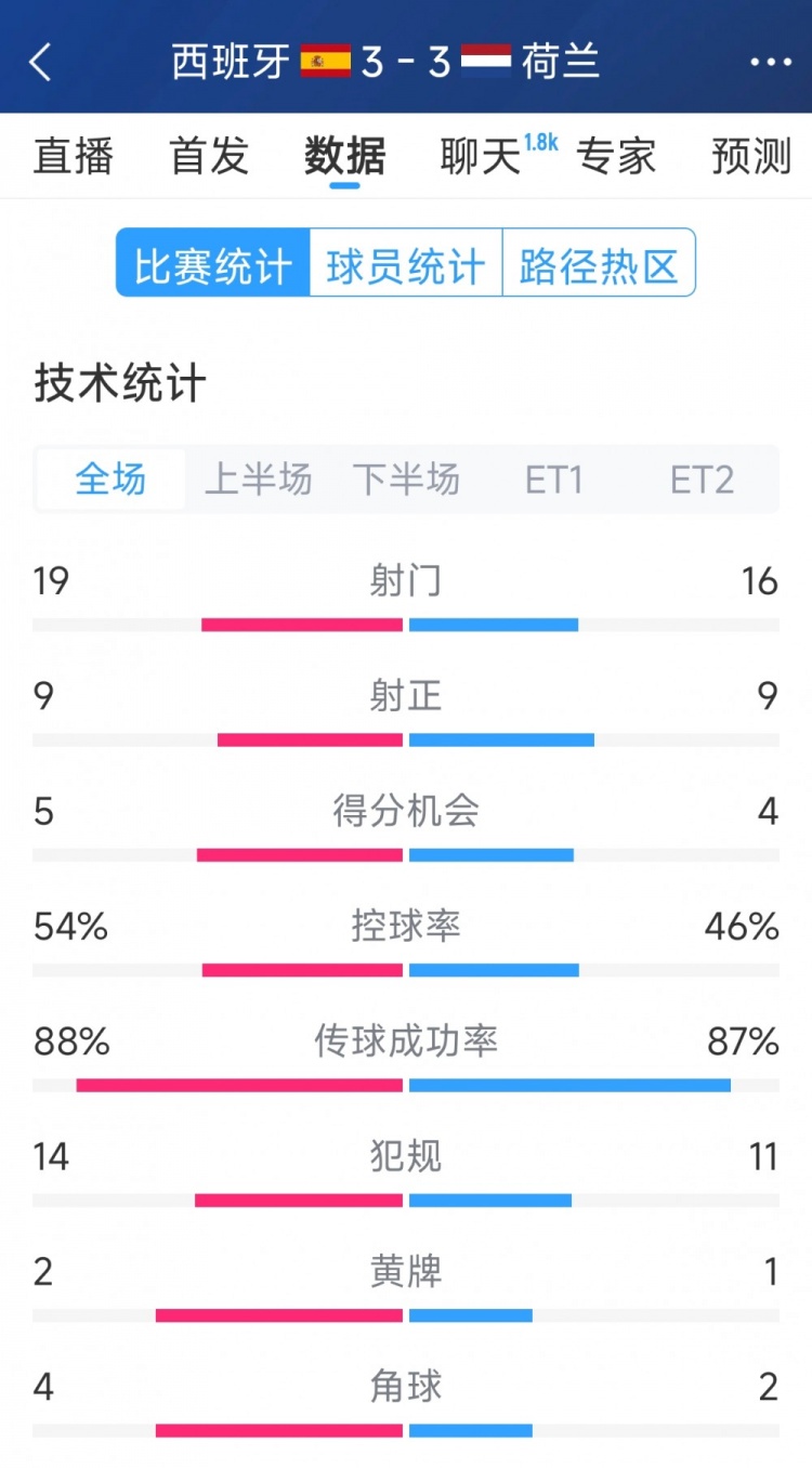  勢均力敵，西班牙3-3荷蘭120分鐘數(shù)據(jù)：射門19-16，射正9-9