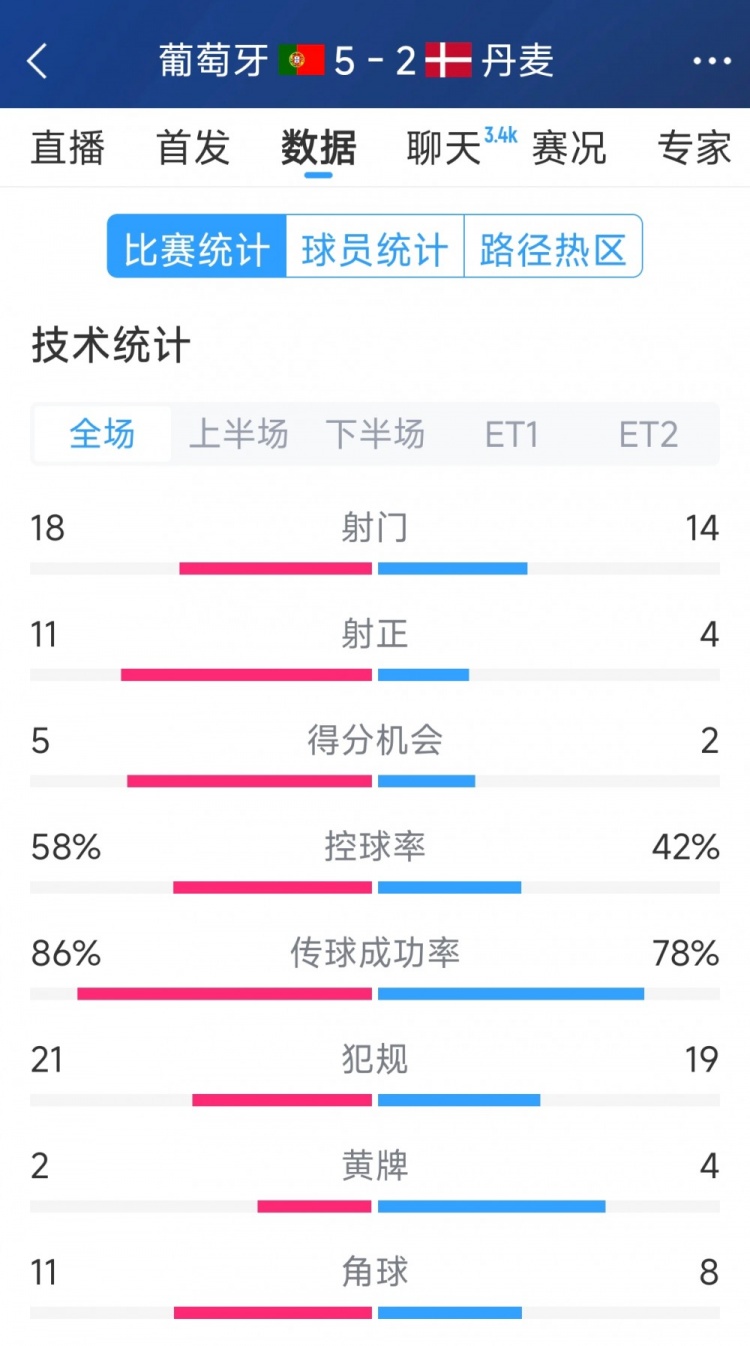  葡萄牙5-2丹麥120分鐘數(shù)據(jù)：射門18-14，射正11-4