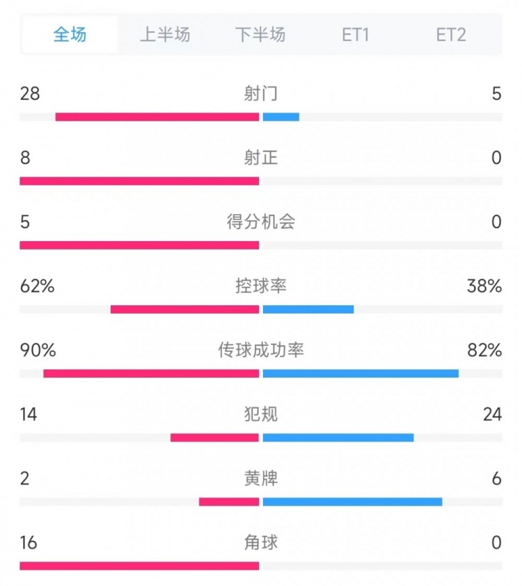  法國(guó)vs克羅地亞數(shù)據(jù)：射門28比5、射正8比0、角球16比0