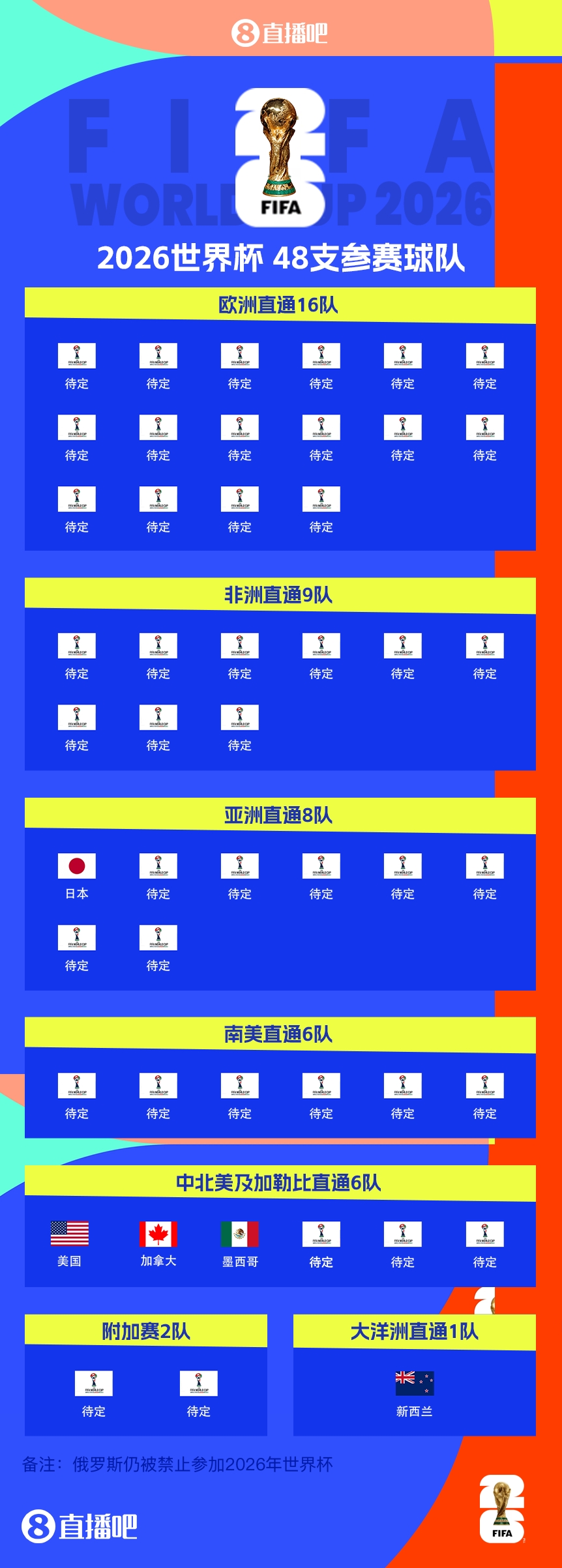  43/48?已有5隊(duì)獲得2026世界杯參賽名額，還剩43個(gè)席位