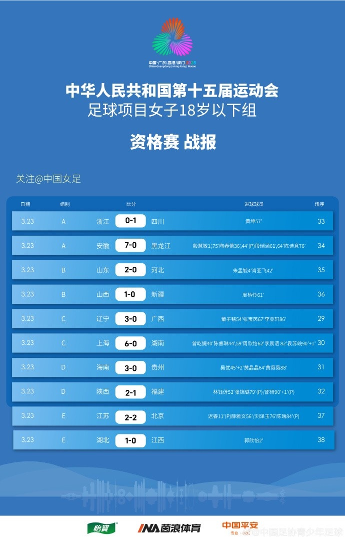  全運(yùn)會女足U18資格賽（CD組）第5輪、（ABE組）第3輪賽果+積分榜