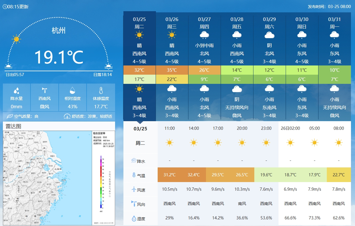  坐鎮(zhèn)杭州戰(zhàn)澳洲！杭州今日氣溫17-32℃，國(guó)足比賽時(shí)26.5℃左右