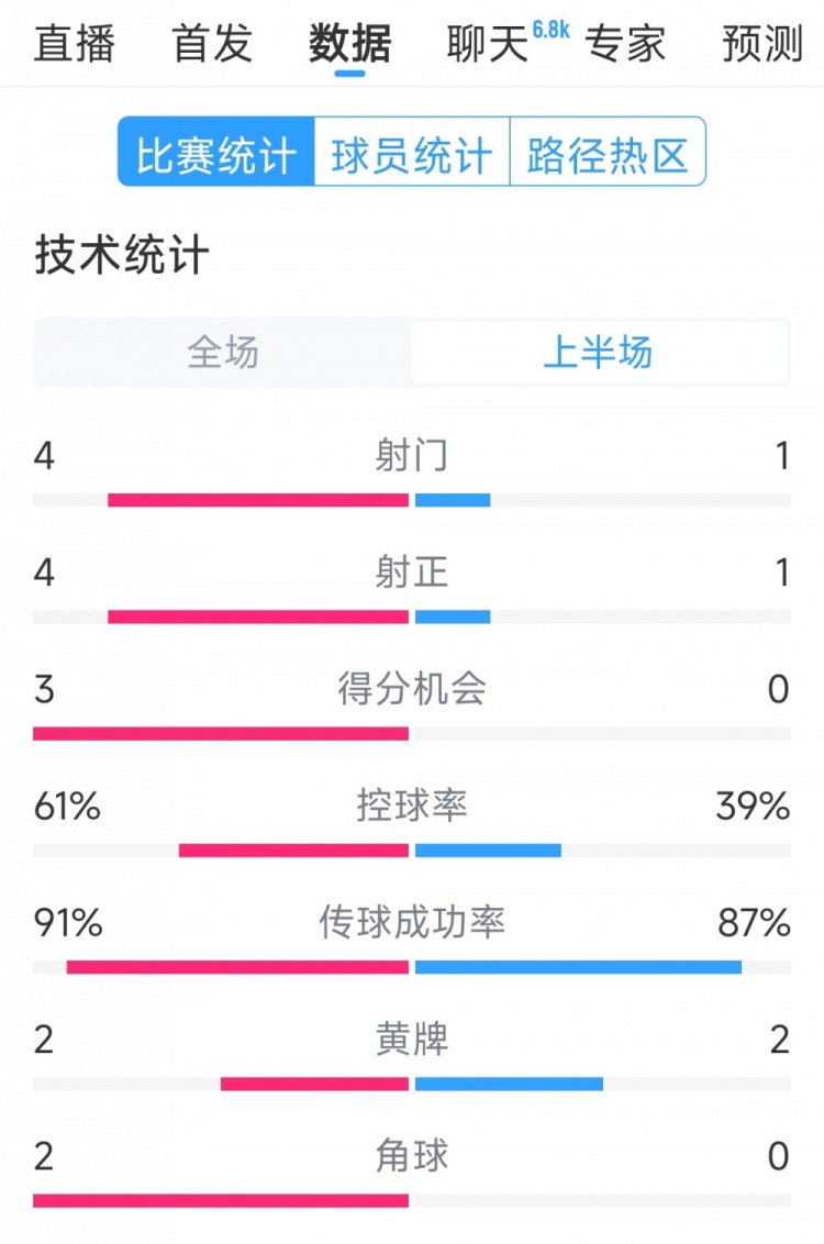  雙方5次射門(mén)進(jìn)4球，阿根廷vs巴西半場(chǎng)數(shù)據(jù)：射門(mén)4-1，得分機(jī)會(huì)3-0