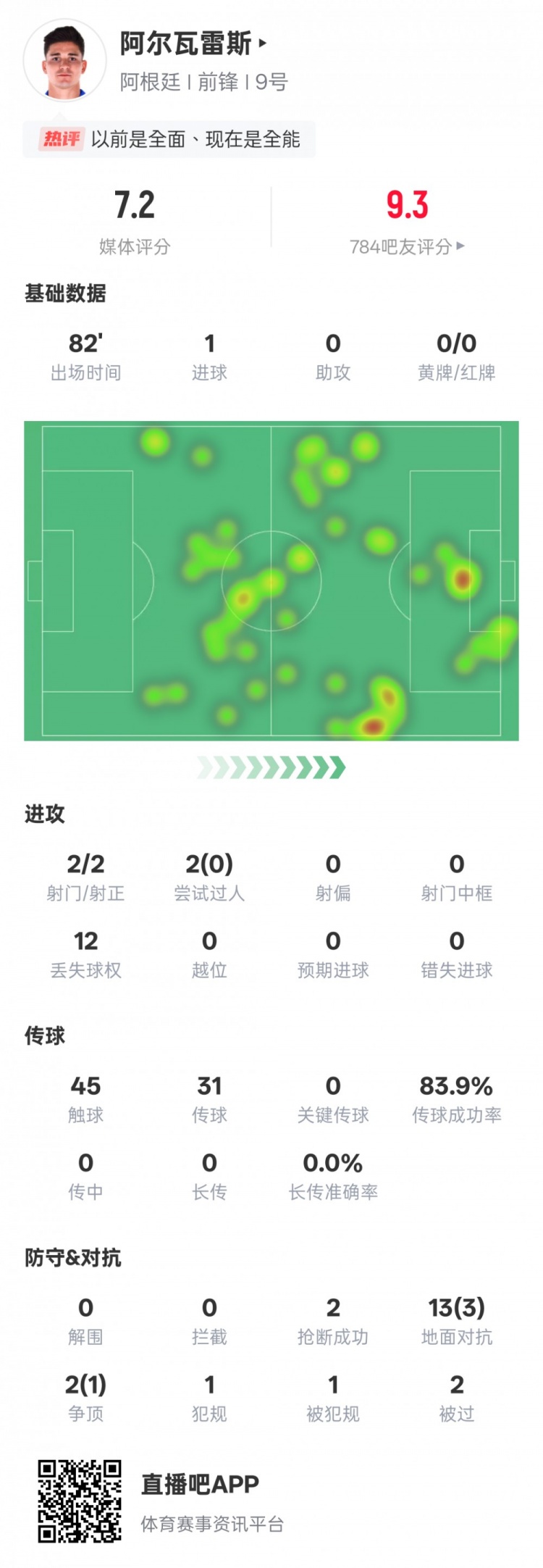  阿爾瓦雷斯本場數(shù)據(jù)：2射門2射正1進球，評分7.2