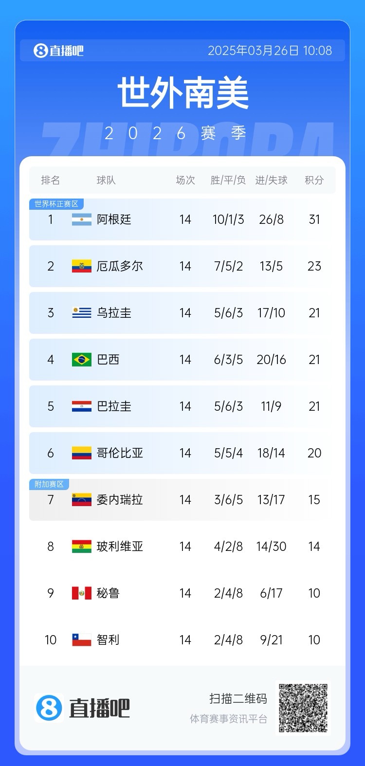  南美積分榜：阿根廷領跑&已晉級世界杯，巴西降至第四！