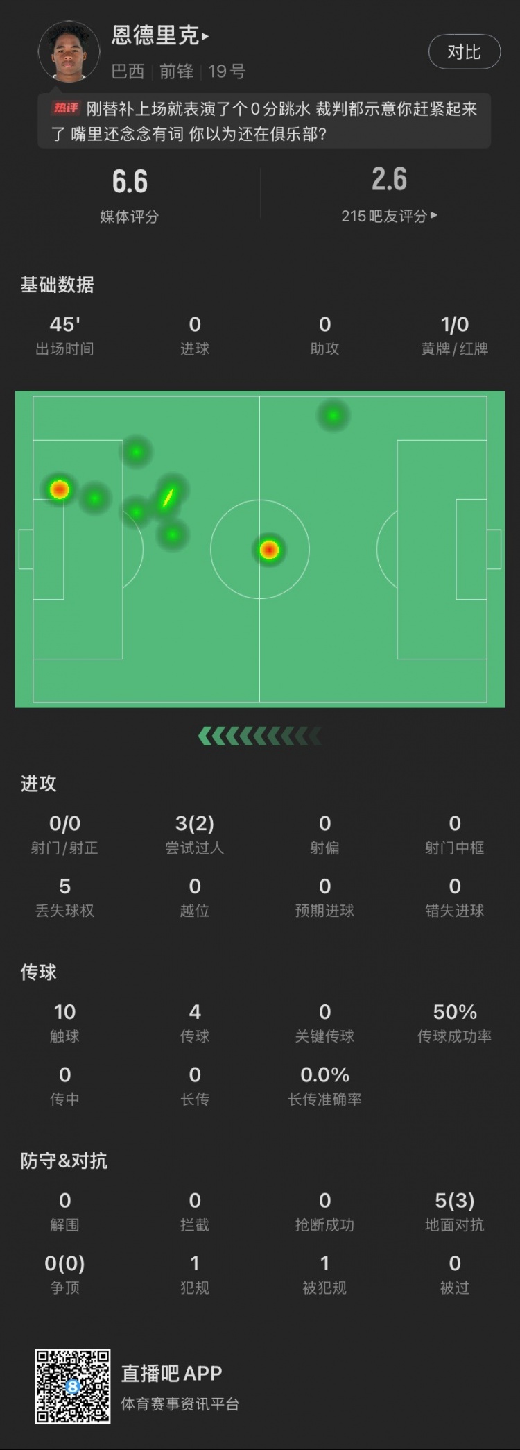  恩德里克替補(bǔ)數(shù)據(jù)：假摔染黃，僅觸球10次&0射門，2次成功過人
