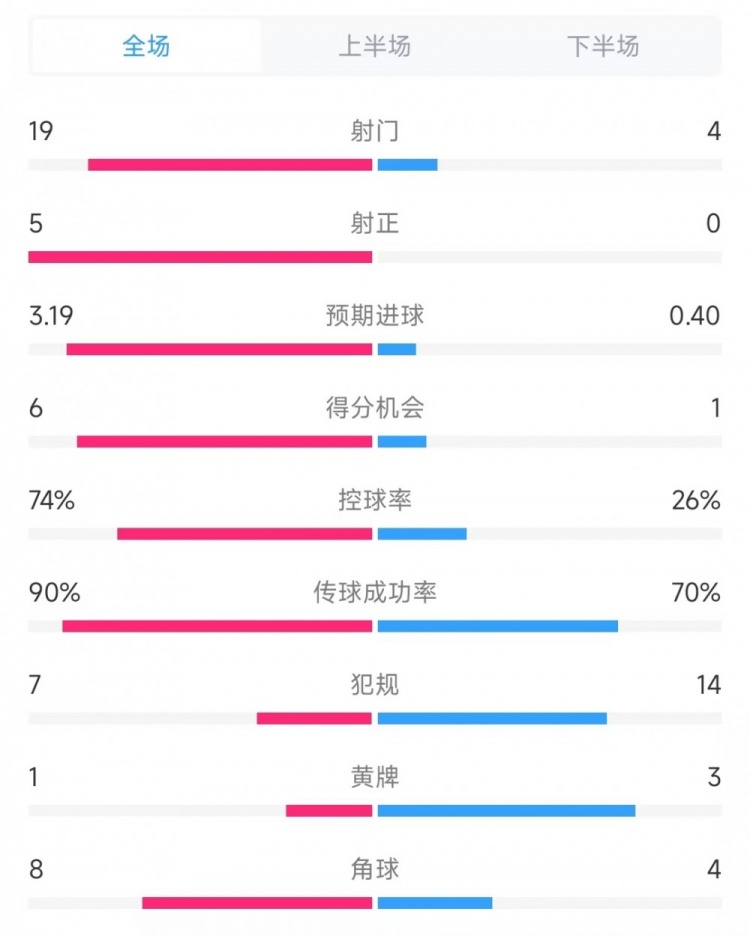  巴薩vs奧薩蘇納數(shù)據(jù)：射門19比4、射正5比0、控球率74%比26%