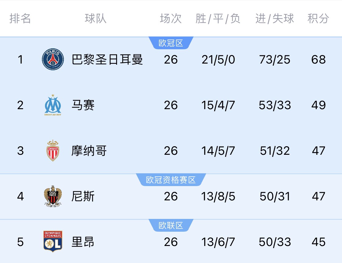  五大聯(lián)賽首冠最早本周末誕生！3個條件同時滿足，巴黎三月即奪冠