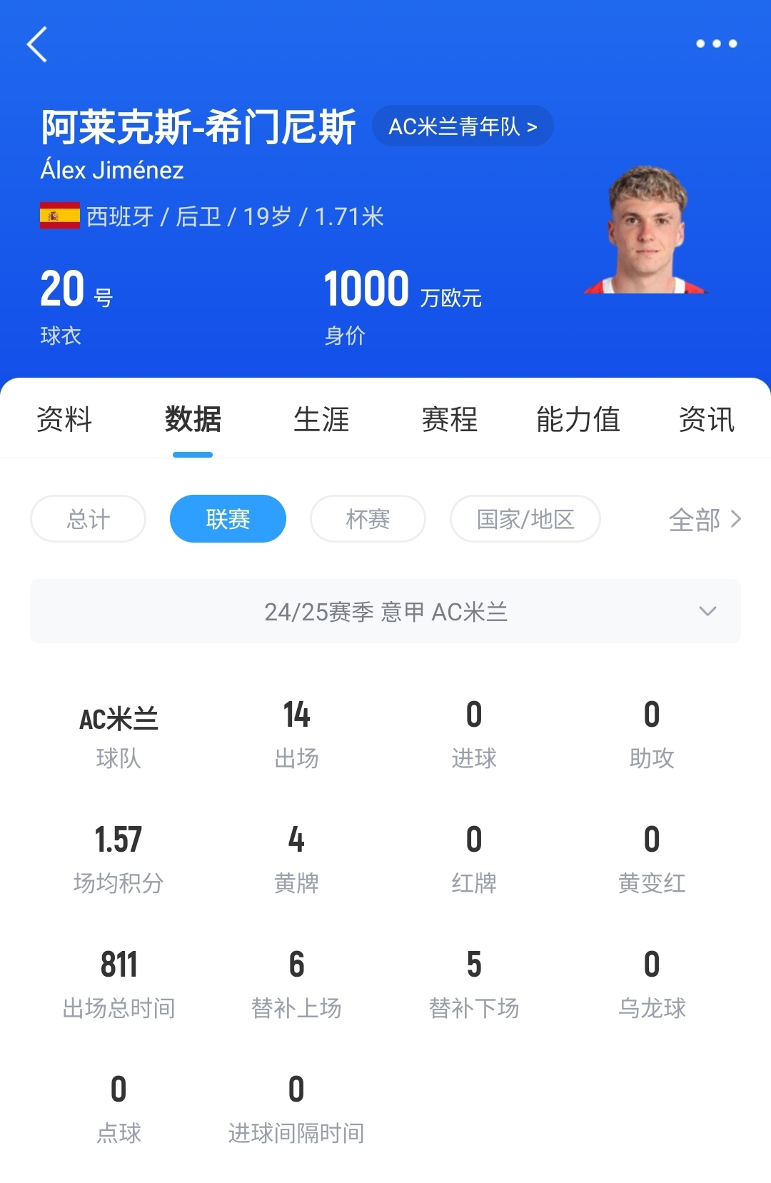  皇馬可900萬回購！米蘭花500萬歐買斷，如今A-希門尼斯身價已翻倍