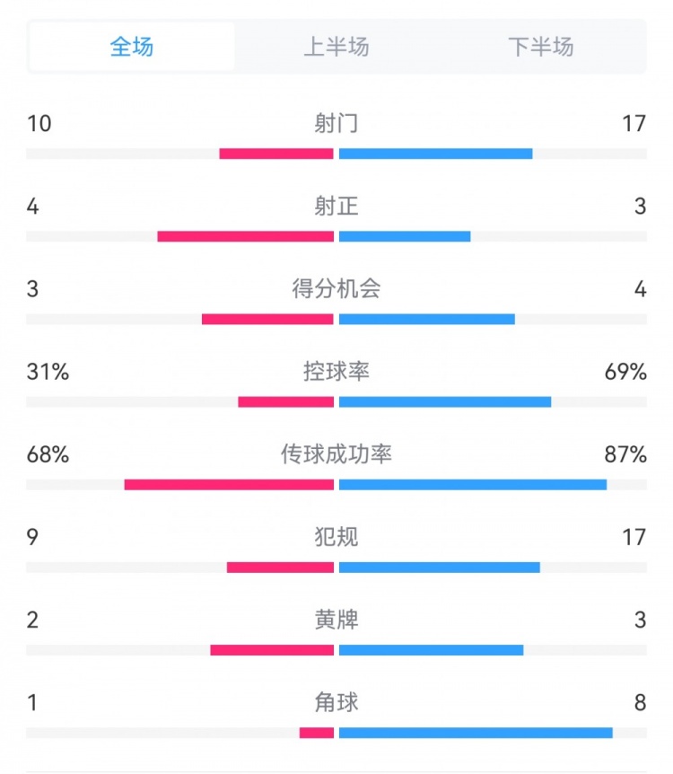 海港3-3西海岸數(shù)據(jù)：射門17-10，射正3-4，得分機會4-3，犯規(guī)17-9