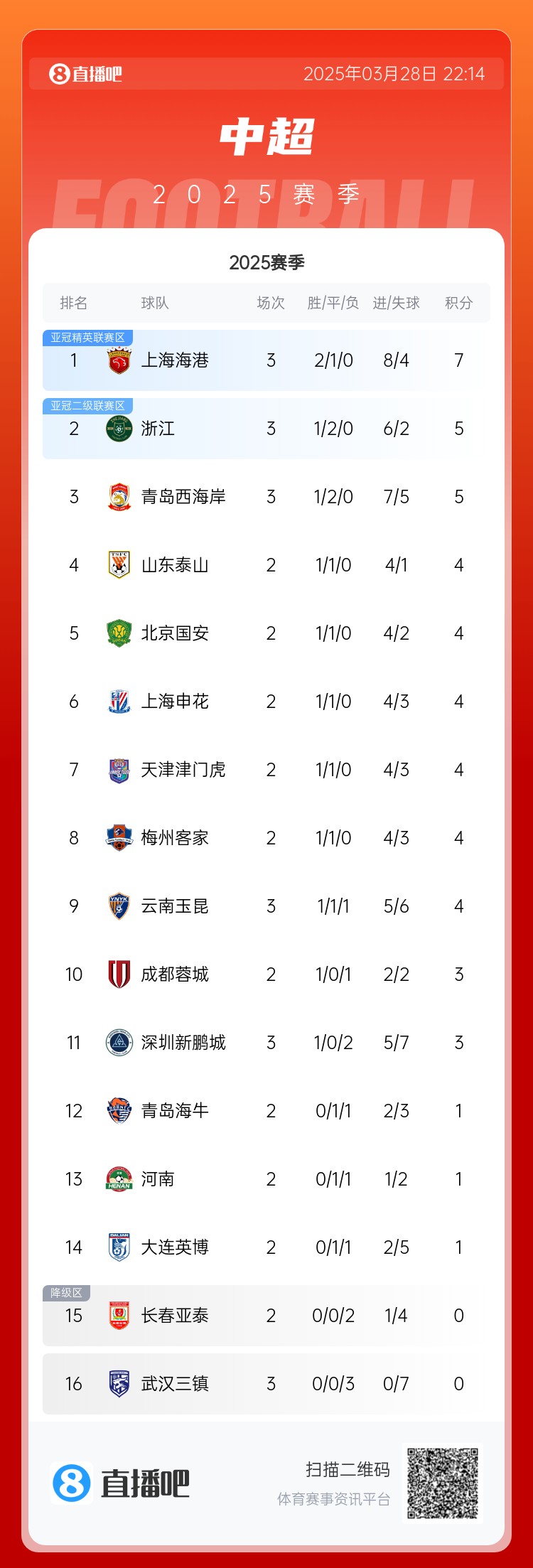  中超積分榜：海港連勝終結(jié)仍領(lǐng)跑，浙江4球大勝升第2，西海岸第3