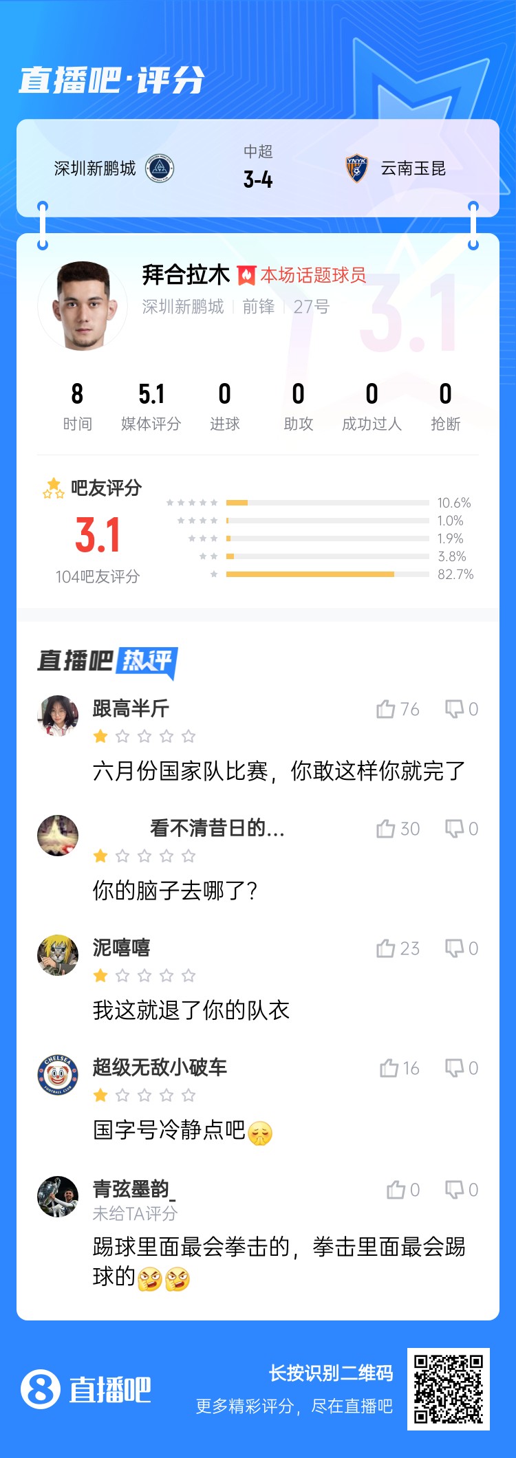  拳擊染紅！拜合拉木僅獲3.1分：國(guó)足比賽可別這樣 拳擊里最會(huì)踢球