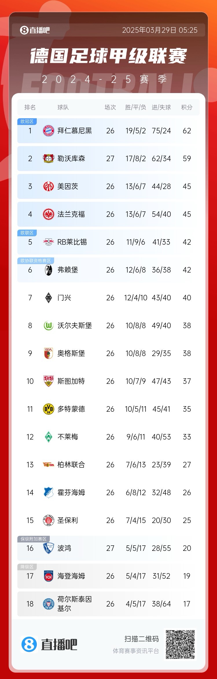  壓力給到孔帕尼！德甲最新積分：勒沃庫森先賽取勝，距拜仁3分