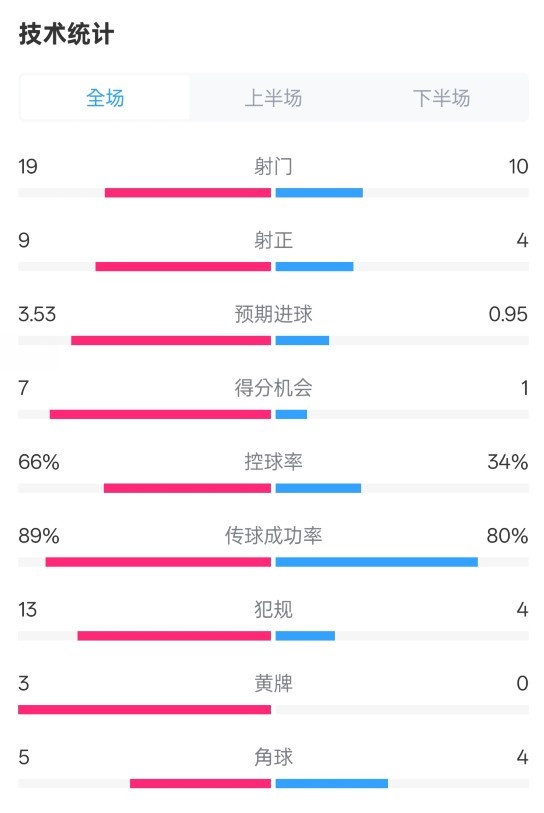  拜仁3-2圣保利全場(chǎng)數(shù)據(jù)：射門(mén)19-10，射正9-4，控球率66%-34%