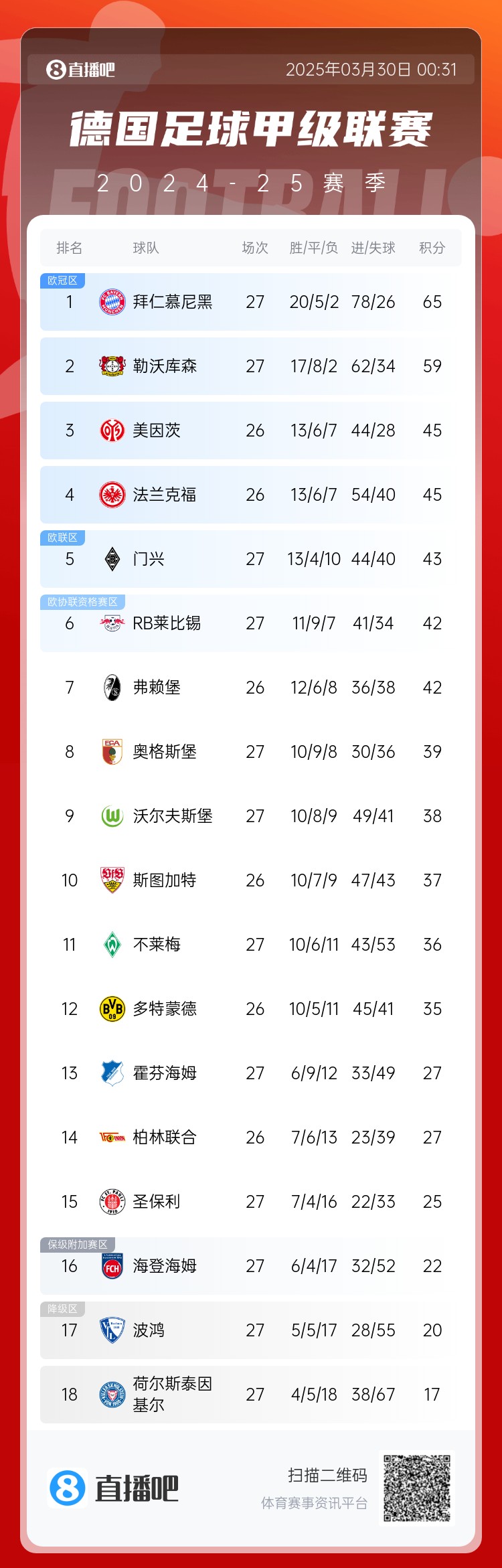  6分差距！拜仁藥廠剩余7輪對(duì)比：4對(duì)手相同，后者多踢倆保級(jí)隊(duì)