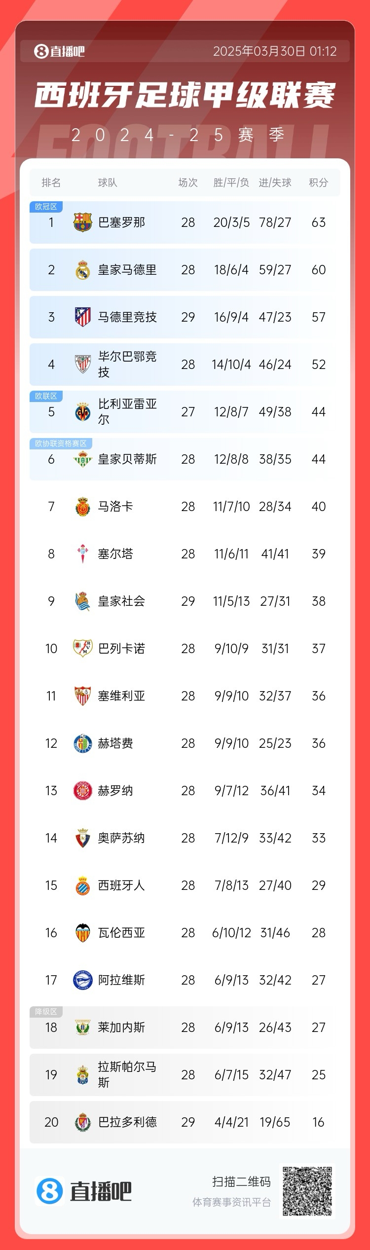  退出爭冠？西甲積分榜：馬競聯(lián)賽3場不勝，先賽落后巴薩6分