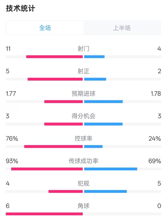  皇馬半場(chǎng)1-2萊加內(nèi)斯數(shù)據(jù)：射門11-4，射正5-2，控球率76%-24%