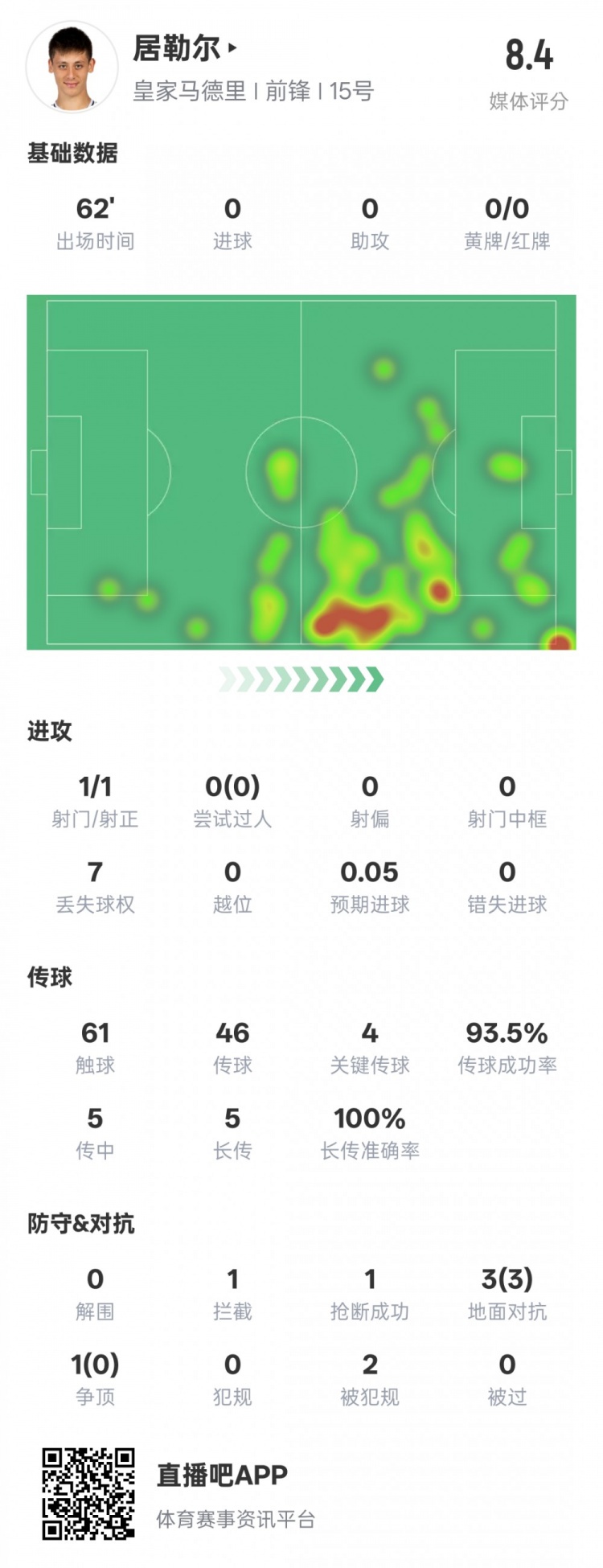  居勒爾本場數(shù)據(jù)：1造點4關(guān)鍵傳球&傳球成功率93.5%，評分8.4