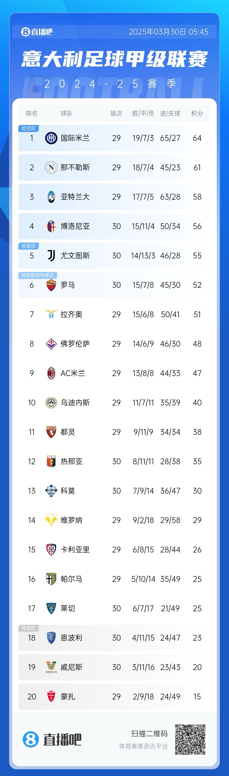  超級補鍋匠！意甲積分：羅馬7連勝距第4名4分 尤文取勝仍第5