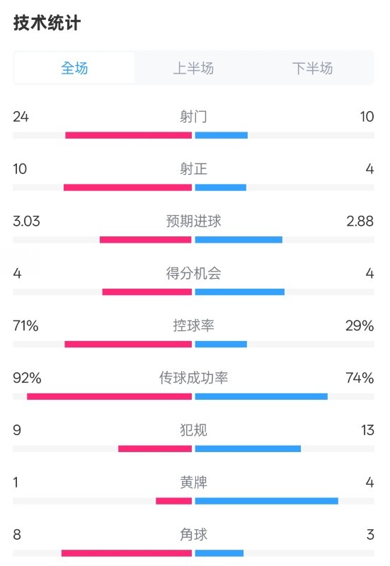 皇馬3-2萊加內(nèi)斯全場數(shù)據(jù)：射門24-10，射正10-4，控球率71%-29%