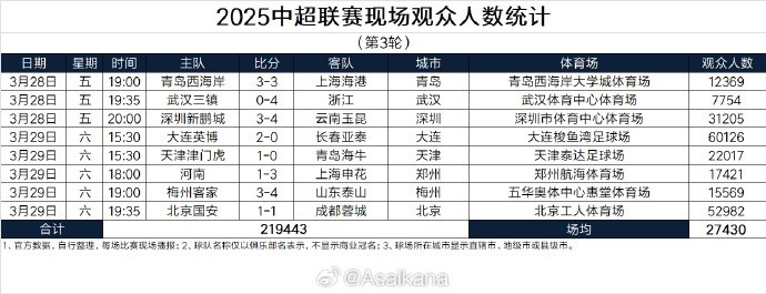  本輪現(xiàn)場(chǎng)觀眾總數(shù)219443人歷史第25；場(chǎng)均27430人歷史第24