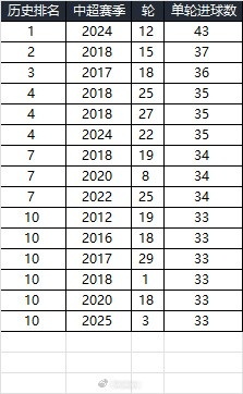  25賽季第三輪單輪總進球33個，在中超歷史上排名第10