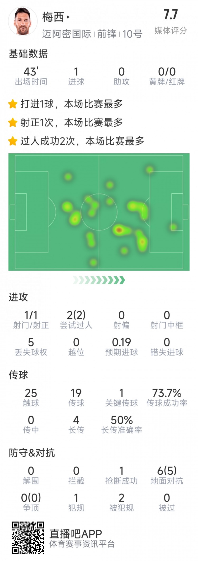  梅西本場數(shù)據(jù)：替補登場2分鐘破門，6對抗5成功，2次過人