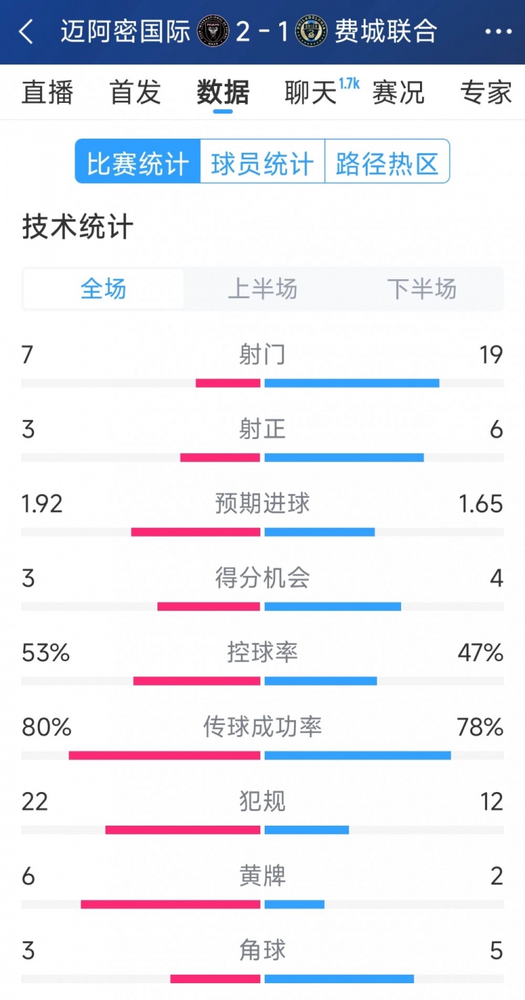  效率占優(yōu)！邁阿密國際2-1費(fèi)城聯(lián)合全場數(shù)據(jù)：射門7-19，射正3-6