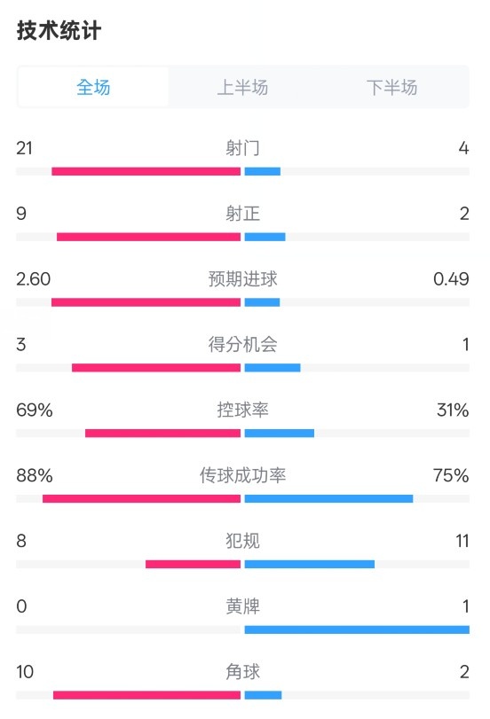  巴薩4-1赫羅納全場(chǎng)數(shù)據(jù)：射門(mén)21-4，射正9-2，控球率69%-31%