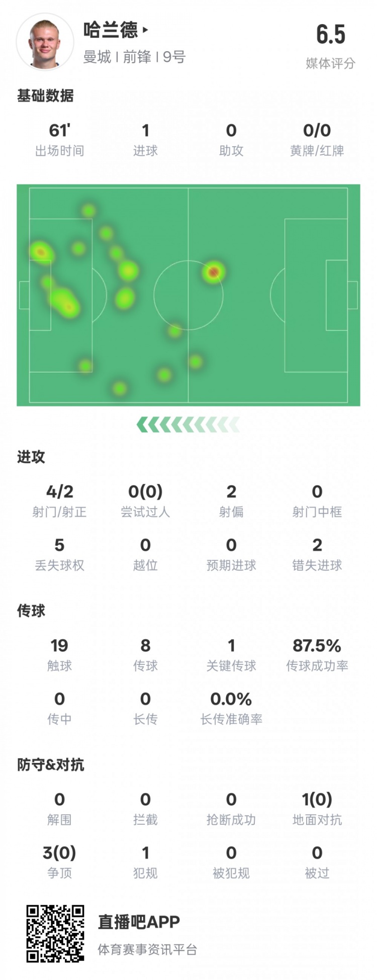  哈蘭德本場數(shù)據(jù)：1進(jìn)球1關(guān)鍵傳球2錯失進(jìn)球機(jī)會，評分6.5