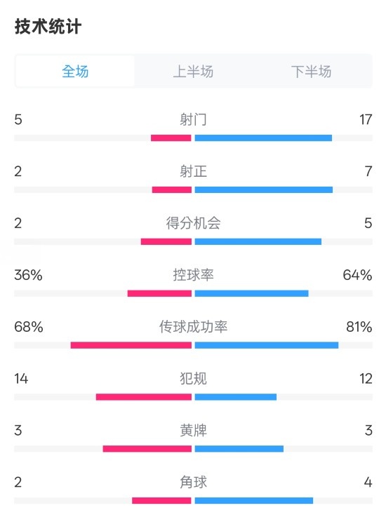  伯恩茅斯1-2曼城全場數(shù)據(jù)：射門5-17，射正2-7，控球率36%-64%