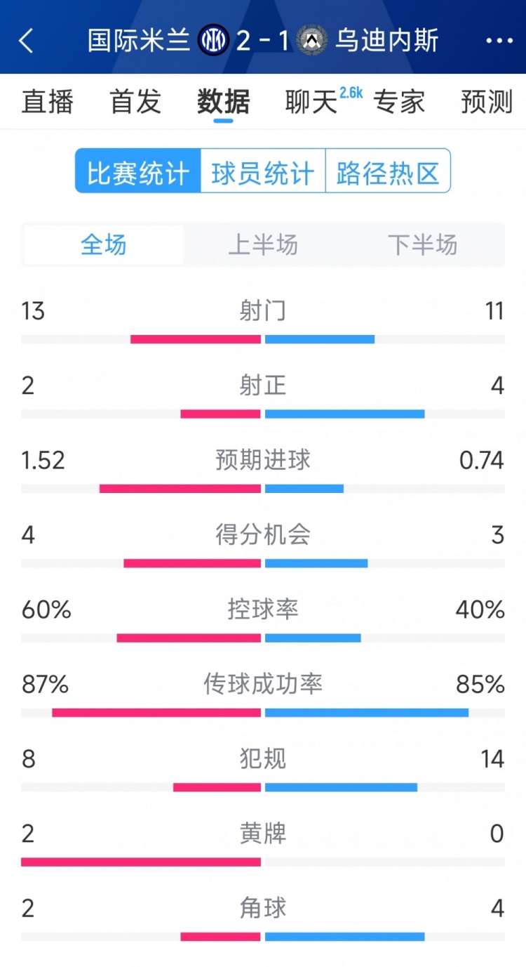  國米2射正進(jìn)2球，國米2-1烏迪內(nèi)斯全場數(shù)據(jù)：射門13-11，射正2-4